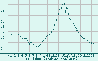 Courbe de l'humidex pour Bourg-Saint-Maurice (73)