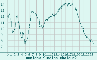 Courbe de l'humidex pour Toussus-le-Noble (78)