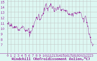 Courbe du refroidissement olien pour Barcelonnette - Pont Long (04)