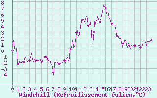 Courbe du refroidissement olien pour Brest (29)