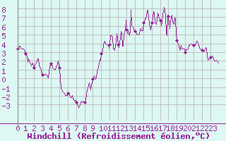 Courbe du refroidissement olien pour Lorient (56)