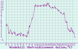 Courbe du refroidissement olien pour Hyres (83)