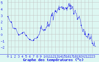 Courbe de tempratures pour Col du Mont-Cenis (73)