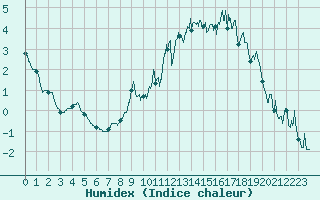 Courbe de l'humidex pour Col du Mont-Cenis (73)