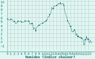 Courbe de l'humidex pour Chambry / Aix-Les-Bains (73)