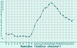 Courbe de l'humidex pour Bourges (18)