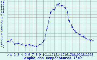 Courbe de tempratures pour Brianon (05)