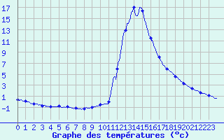 Courbe de tempratures pour Chamonix-Mont-Blanc (74)