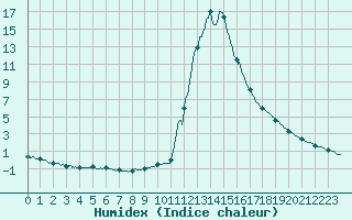 Courbe de l'humidex pour Chamonix-Mont-Blanc (74)