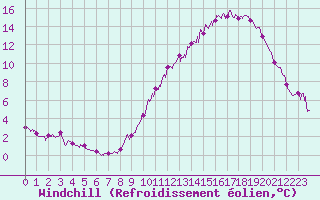 Courbe du refroidissement olien pour Vannes-Sn (56)