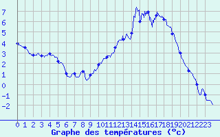 Courbe de tempratures pour Formigures (66)