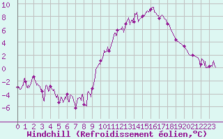 Courbe du refroidissement olien pour Dijon / Longvic (21)