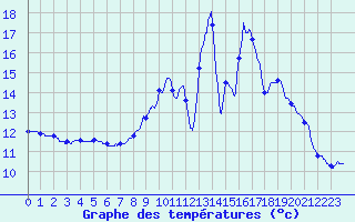 Courbe de tempratures pour Novalaise (73)