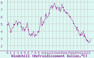 Courbe du refroidissement olien pour Chambry / Aix-Les-Bains (73)