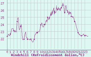 Courbe du refroidissement olien pour Ile Rousse (2B)