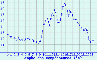 Courbe de tempratures pour Ste (34)