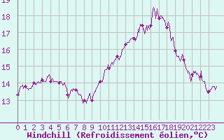 Courbe du refroidissement olien pour Bziers Cap d