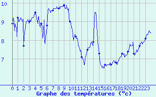 Courbe de tempratures pour Camaret (29)