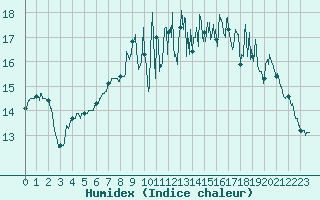 Courbe de l'humidex pour Saint-Sgal (29)
