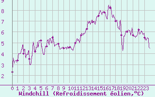 Courbe du refroidissement olien pour Nevers (58)