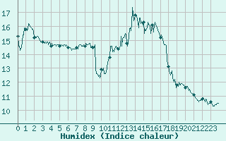 Courbe de l'humidex pour Nevers (58)