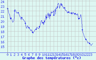 Courbe de tempratures pour Deauville (14)