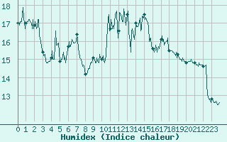 Courbe de l'humidex pour Dunkerque (59)