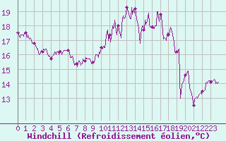 Courbe du refroidissement olien pour Cazaux (33)