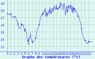 Courbe de tempratures pour Saint-Nazaire (44)