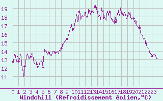 Courbe du refroidissement olien pour Lannion (22)