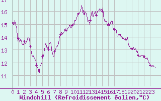 Courbe du refroidissement olien pour Dinard (35)