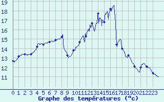 Courbe de tempratures pour Angers-Beaucouz (49)
