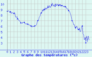 Courbe de tempratures pour Le Havre - Octeville (76)