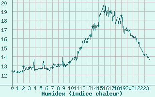Courbe de l'humidex pour Landivisiau (29)