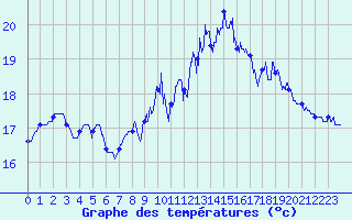 Courbe de tempratures pour Lorient (56)
