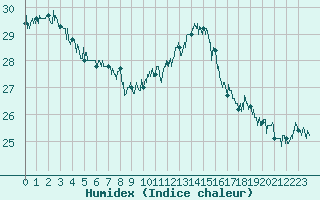 Courbe de l'humidex pour Pointe de Socoa (64)