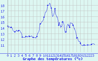 Courbe de tempratures pour Ploumanac
