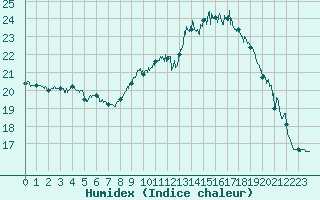 Courbe de l'humidex pour Mont-Aigoual (30)