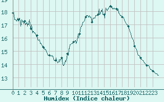 Courbe de l'humidex pour Ile du Levant (83)