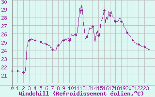 Courbe du refroidissement olien pour Cap Bar (66)
