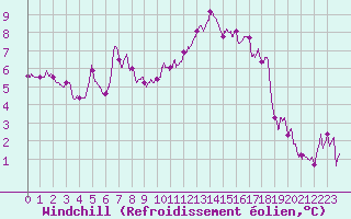 Courbe du refroidissement olien pour Rouen (76)