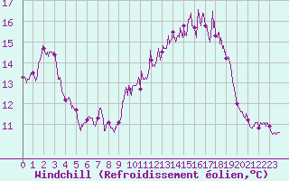 Courbe du refroidissement olien pour Ile Rousse (2B)