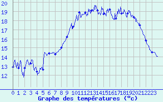 Courbe de tempratures pour Lannion (22)