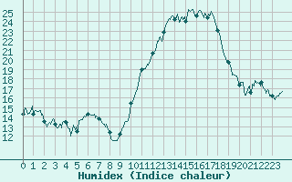 Courbe de l'humidex pour Chteaudun (28)