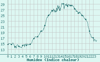 Courbe de l'humidex pour Caen (14)