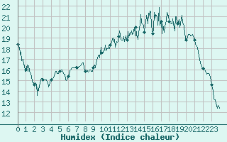 Courbe de l'humidex pour Aurillac (15)