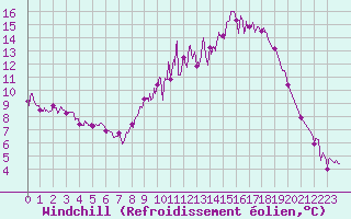 Courbe du refroidissement olien pour Muret (31)