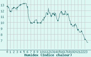 Courbe de l'humidex pour Reims-Prunay (51)