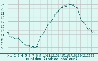 Courbe de l'humidex pour Valence (26)