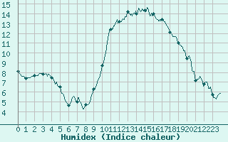 Courbe de l'humidex pour Poitiers (86)